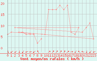Courbe de la force du vent pour Grosseto