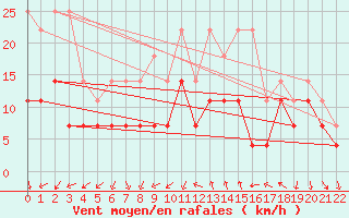 Courbe de la force du vent pour Braganca