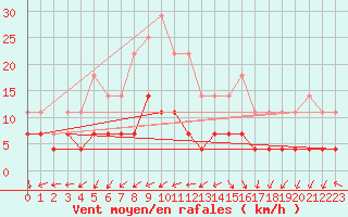 Courbe de la force du vent pour Ciudad Real