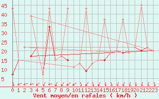 Courbe de la force du vent pour Guetsch