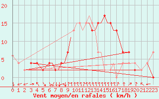 Courbe de la force du vent pour Bournemouth (UK)