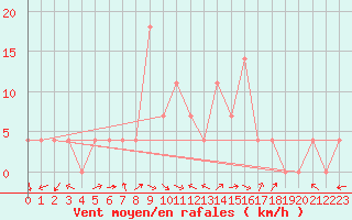 Courbe de la force du vent pour Saint Veit Im Pongau