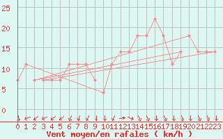 Courbe de la force du vent pour Kikinda