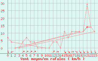 Courbe de la force du vent pour Kekesteto