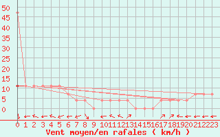 Courbe de la force du vent pour Veliko Gradiste