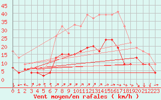 Courbe de la force du vent pour Milford Haven