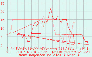 Courbe de la force du vent pour Alghero