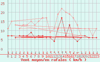 Courbe de la force du vent pour Cannes (06)