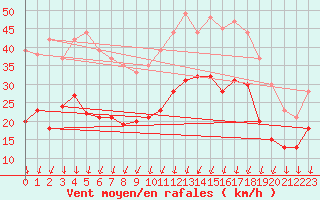 Courbe de la force du vent pour Dole-Tavaux (39)
