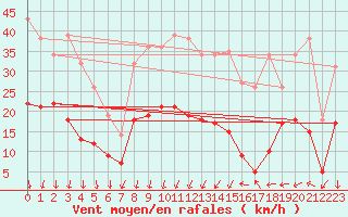 Courbe de la force du vent pour Nmes - Garons (30)