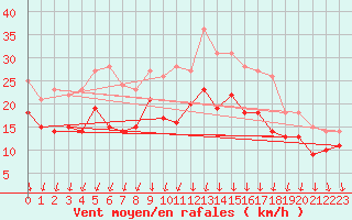 Courbe de la force du vent pour Valence (26)