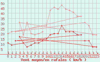 Courbe de la force du vent pour Montlimar (26)