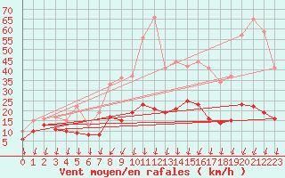 Courbe de la force du vent pour Roissy (95)