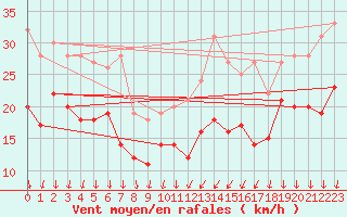 Courbe de la force du vent pour Valence (26)