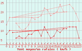 Courbe de la force du vent pour Chartres (28)