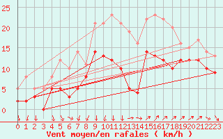 Courbe de la force du vent pour Porquerolles (83)