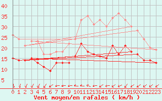 Courbe de la force du vent pour La Rochelle - Aerodrome (17)