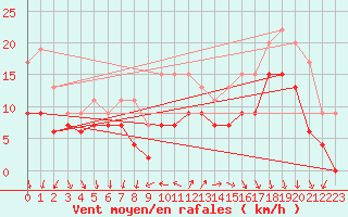 Courbe de la force du vent pour Biscarrosse (40)