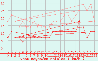 Courbe de la force du vent pour Anvers (Be)
