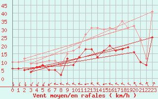Courbe de la force du vent pour Bordeaux (33)