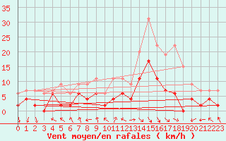 Courbe de la force du vent pour Carpentras (84)