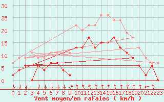 Courbe de la force du vent pour Cannes (06)