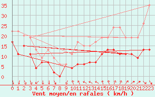 Courbe de la force du vent pour Ste (34)