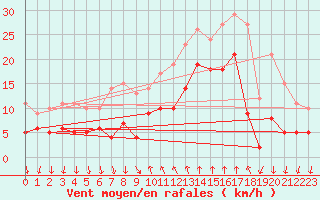 Courbe de la force du vent pour Cannes (06)