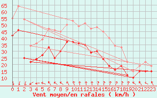 Courbe de la force du vent pour Mont-Aigoual (30)