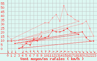 Courbe de la force du vent pour Roissy (95)
