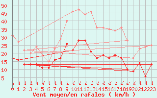 Courbe de la force du vent pour Nmes - Garons (30)