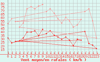 Courbe de la force du vent pour Nmes - Garons (30)