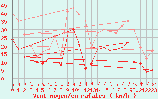 Courbe de la force du vent pour Montpellier (34)