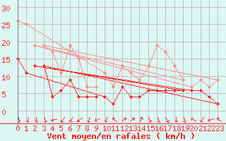 Courbe de la force du vent pour Ambrieu (01)