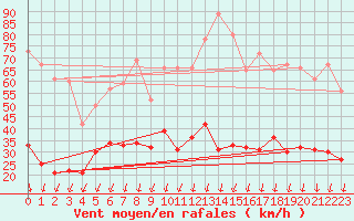 Courbe de la force du vent pour Montlimar (26)