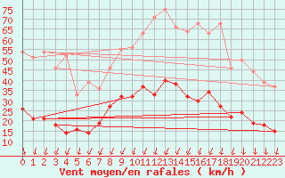 Courbe de la force du vent pour Montlimar (26)