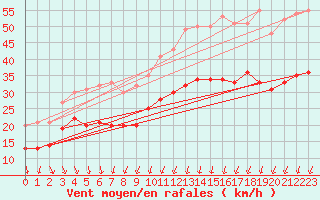 Courbe de la force du vent pour Dunkerque (59)