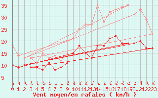 Courbe de la force du vent pour Albert-Bray (80)