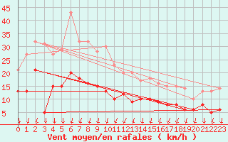 Courbe de la force du vent pour Montlimar (26)