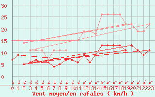 Courbe de la force du vent pour Chartres (28)