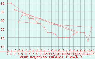 Courbe de la force du vent pour la bouée 62103