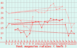 Courbe de la force du vent pour Orlans (45)