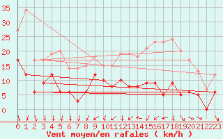 Courbe de la force du vent pour Le Mans (72)