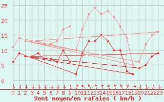 Courbe de la force du vent pour Cannes (06)