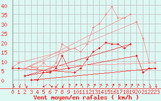 Courbe de la force du vent pour Embrun (05)