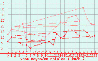 Courbe de la force du vent pour Le Mans (72)