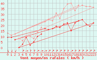 Courbe de la force du vent pour Rouen (76)