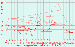 Courbe de la force du vent pour Villacoublay (78)