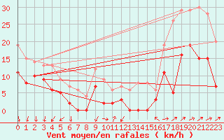 Courbe de la force du vent pour Aubenas - Lanas (07)