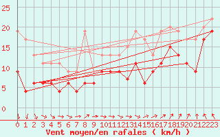 Courbe de la force du vent pour Metz-Nancy-Lorraine (57)